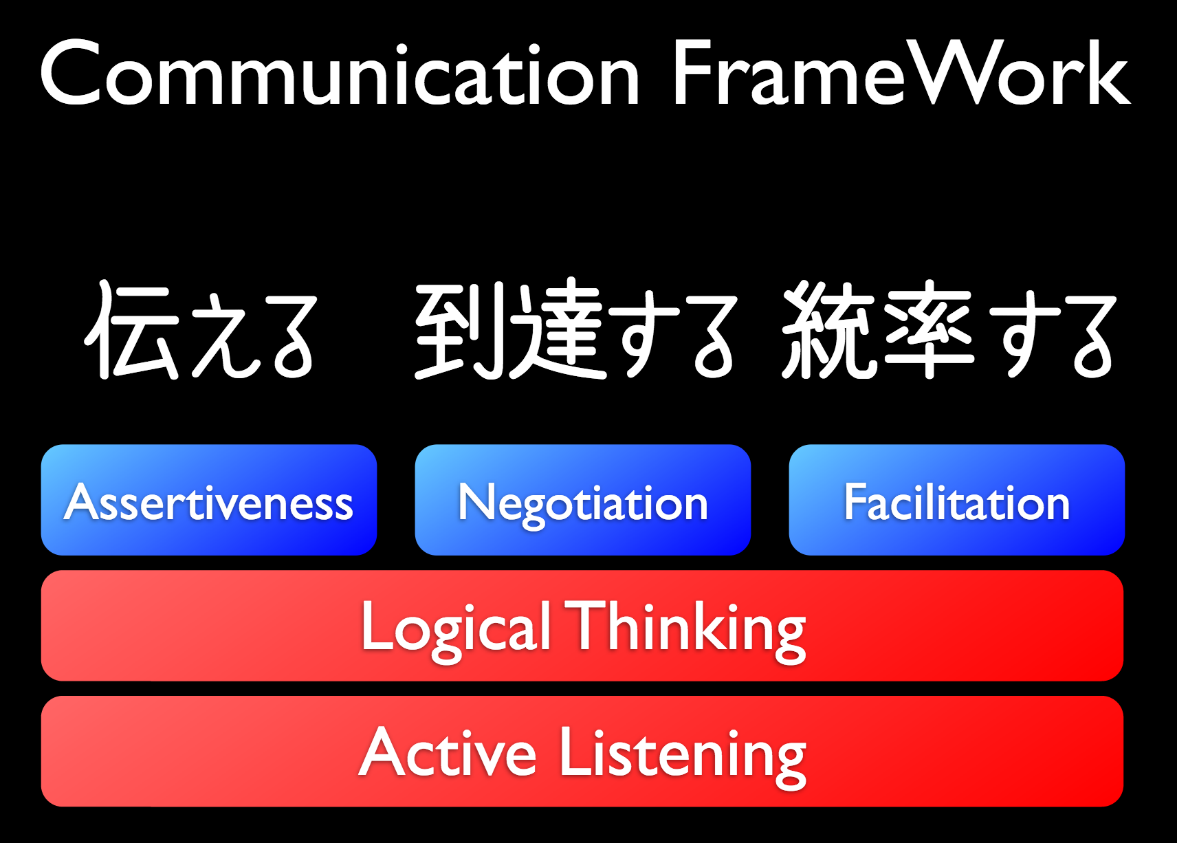 Communication FrameWork